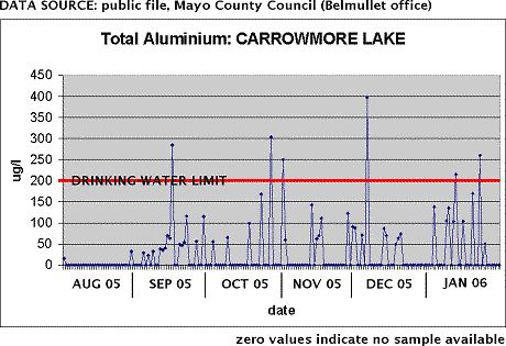 Aluminium content in Carrowmore Lake