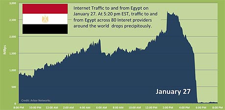 Egyptian government ordered service providers to shut down all international internet connections