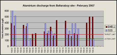 Monitoring results - February 2007