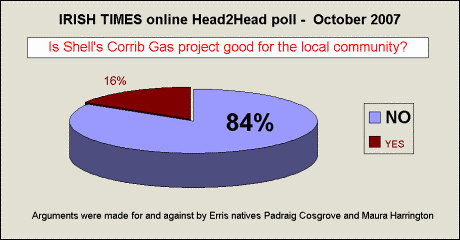 result of the Irish Times Head2Head poll on the Corrib Gas project