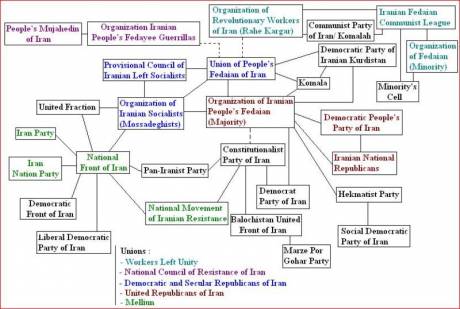 diagram of Iranian political parties in exile