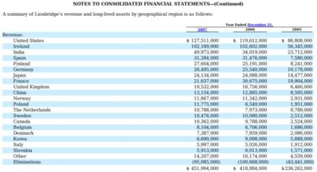 Click on image to see full-sized version Lionbridge's revenues. From published annual report.