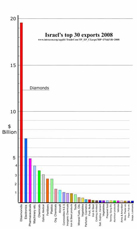 Israel's diamond exports vastly exceed the value of all its other export commodities