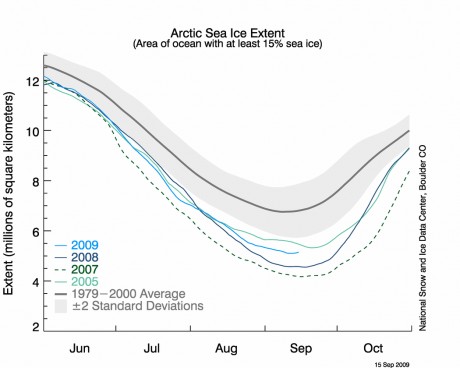 Recent history of Arctic Sea Ice melt. (USNational Snow and Ice Data Center)