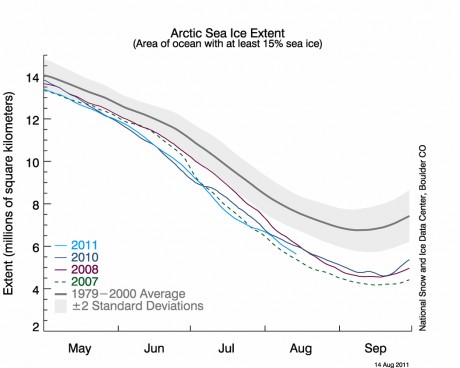 Graph of extent of Arctic Sea Ice melt for 2011 so far. (USNational Snow and Ice Data Center)
