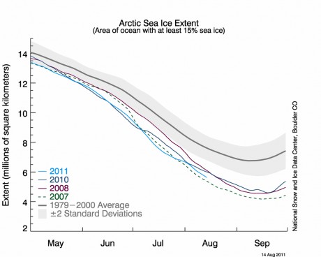 Graph of extent of Arctic Sea Ice melt for 2011 so far. (USNational Snow and Ice Data Center)