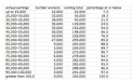 This is a table of what public sector workers in Ireland really earn based on the data given in the reply to a Dail question in Feb 09.