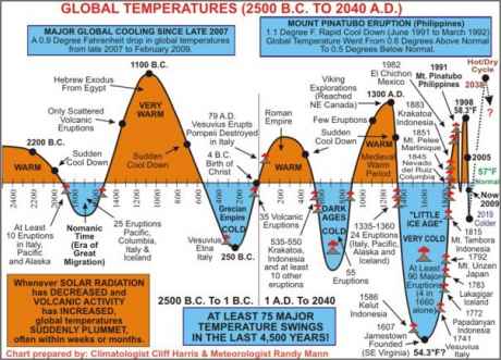 Climate Change has always been with us