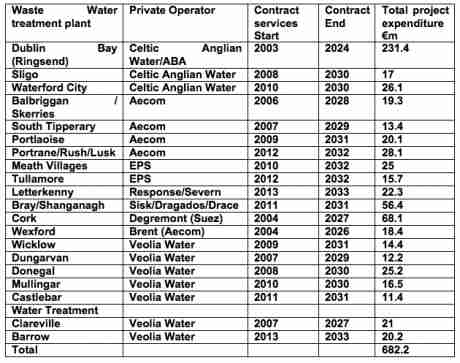 Table 1 Details of the 20 largest Water/WasteWater PPP Projects in Ireland, 2015
