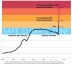 Global warming will happen faster than we think