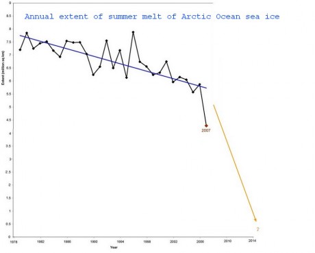 Graph of the minimum extent reached of Arctic sea ice each summer
