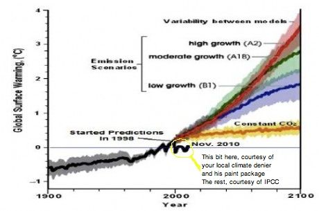 science courtesy of IPCC. extra bit grafted on, courtesy of paint package and dodgy climate denier