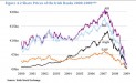 share_prices_of_irish_banks_2000_2009.jpg