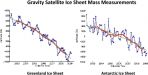 Gravity Satellite Ice Sheet Mass Measurements