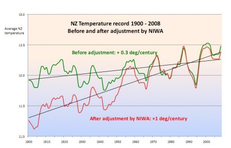 NZ TEMPERATURE-record: before and after essentially arbitrary 'adjustment'