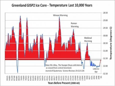 Only 9,099 Of Last 10,500 Years Warmer Than 2010!! Shock Horror!!!