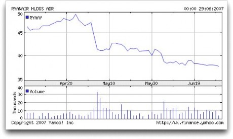 Ryanair's Stock Price