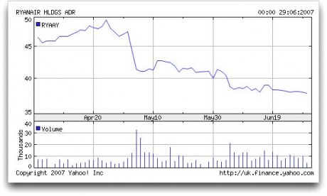 Click on image to see full-sized version Ryanair's Stock Price