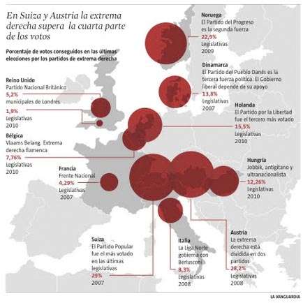 Politcally, we are witnessing vast swings to the right all over Europe, more worringly is the growing shift to the ultra right. There is only 1 place this is leading to; Norway and last weekends massacre.