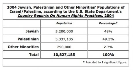 Population of Palestine 2004