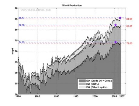 Oil Production reaches Peak in 2005?