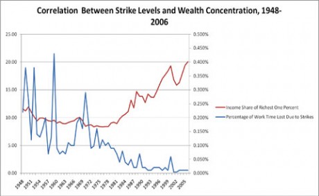 Correlation between number of strike days and wealth of the top 1%