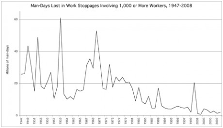 History of number of strike days from 1947 - 2008