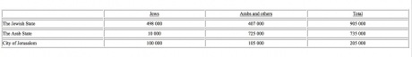 Palestine, population stats - 1947