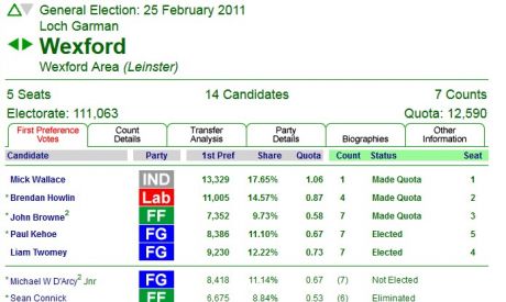 Wexford 2011 election results. Wallace topped the poll. And FG & Lab need to knock him out for next time around