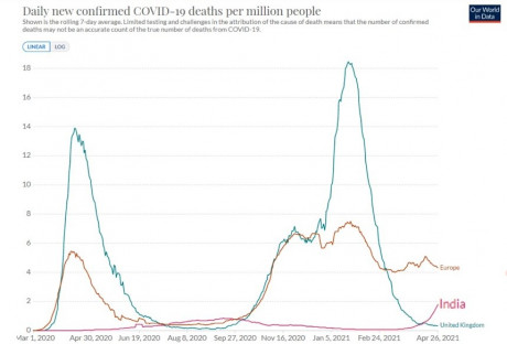 daily_covid_cases_per_million_uk_europe_and_india.jpg