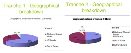 Geographical breakdown of tranche 1 & 2 loans to NAMA