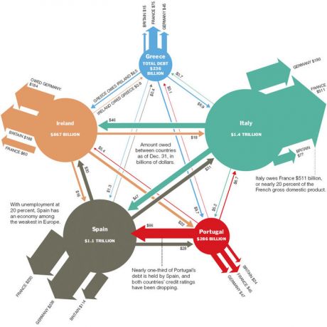 The interconnected Web of European Debt