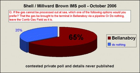 Shell's own poll - October 2006