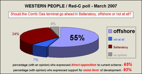 March 2007 - Western People