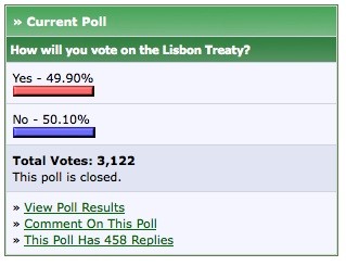 politics.ie poll result is NO: yes 49.9 - no 50.1