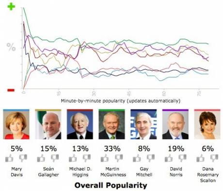 TV3 live debate LIKE O METER - (Marty McG 1)