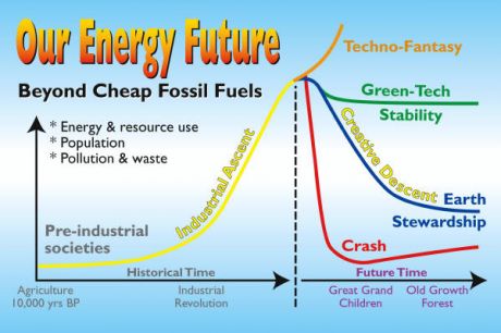 Our Energy Future (which defines our economic future) - Mad Max or Earth Stewardship, hopefully #occupywallstreet is exploring this