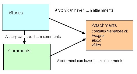 Fig 7: Relationship between stories, comments and attachments tables