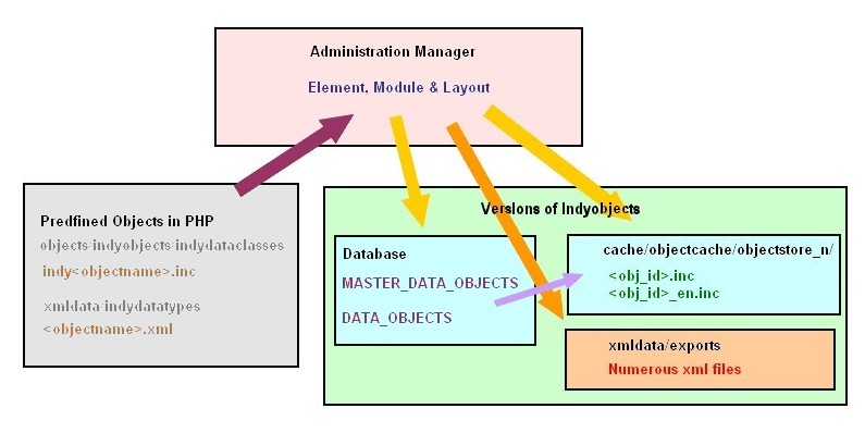 Fig 5: Predefined objects and admin created versions