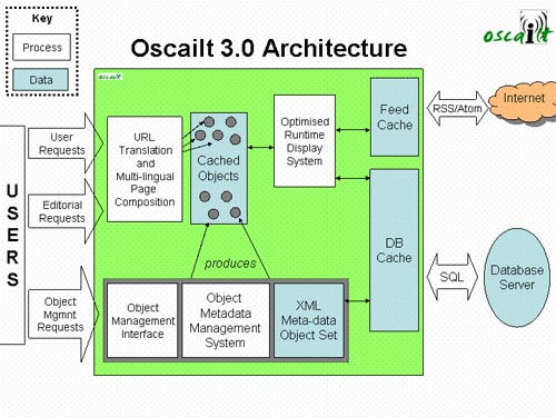 Fig 2: Oscailt Architecture