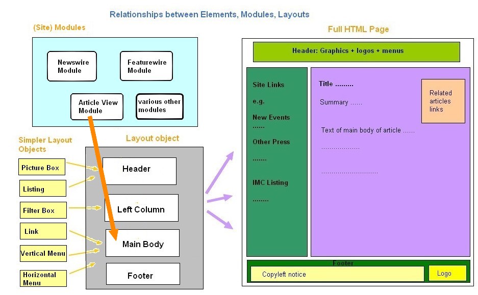 Fig 4: Relationship of elements and modules to page layout
