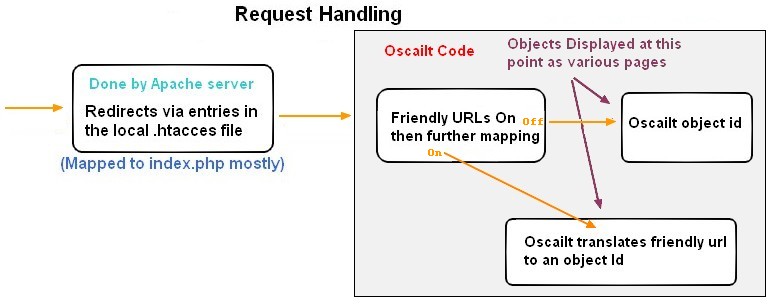 Fig 6: Request Handling